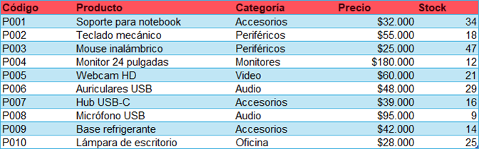 Tabla Productos del workbook con códigos P001 a P010, categorías, precios y stock